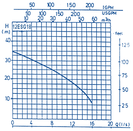 Q-H Diagrams Of Pumps, 12ESG18
