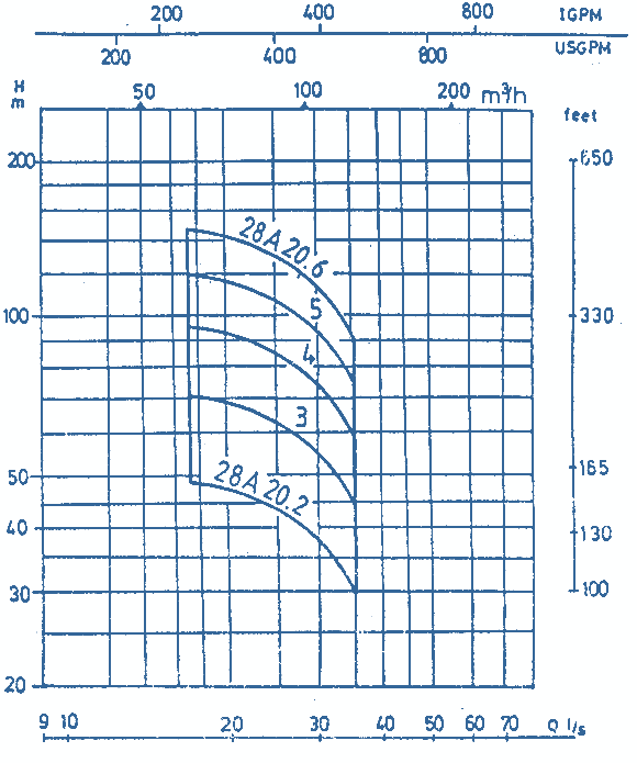 Q-H Diagrams Of Pumps, A