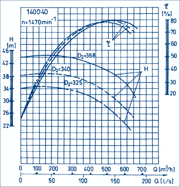 performance curves