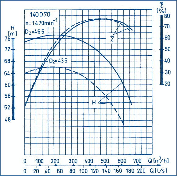 performance curves