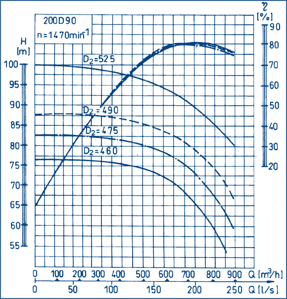 performance curves