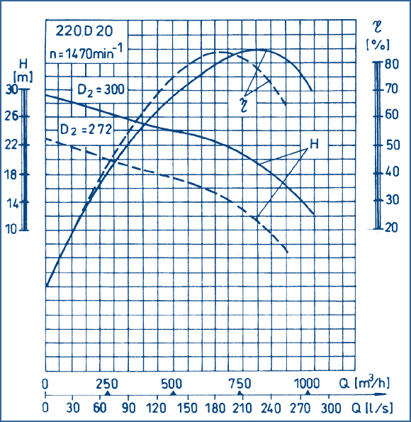 performance curves