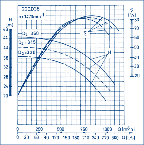 performance curves