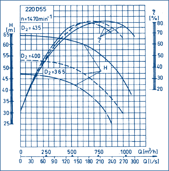 performance curves