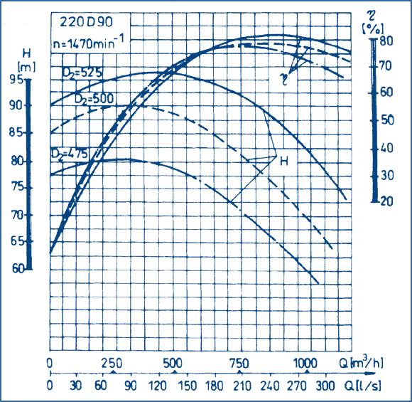 performance curves