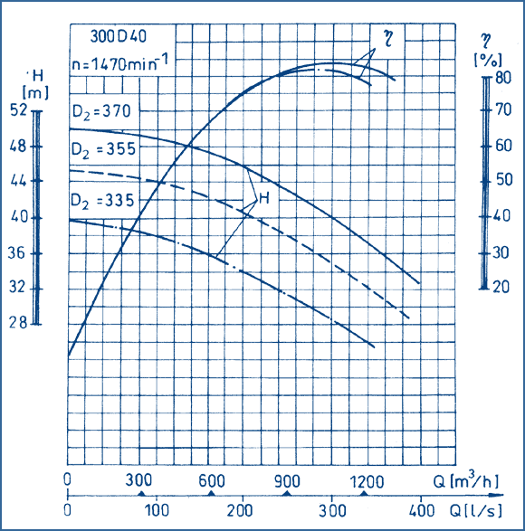 performance curves