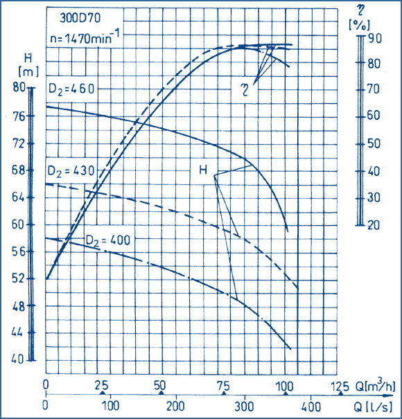 performance curves