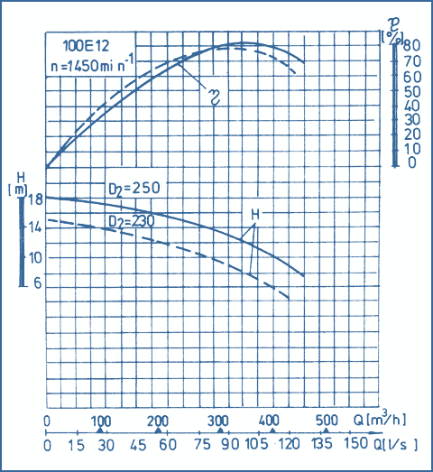 performance curves