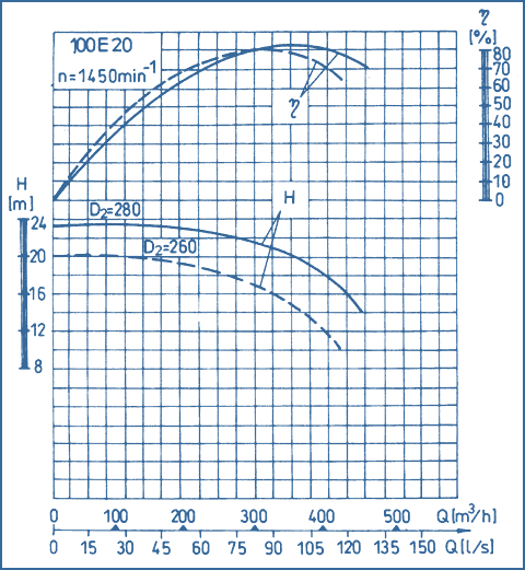 performance curves