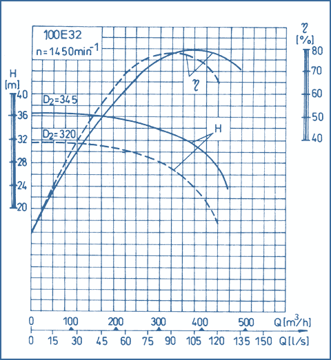 performance curves