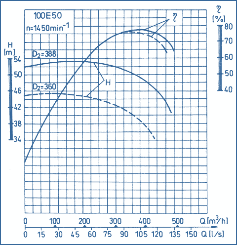 performance curves