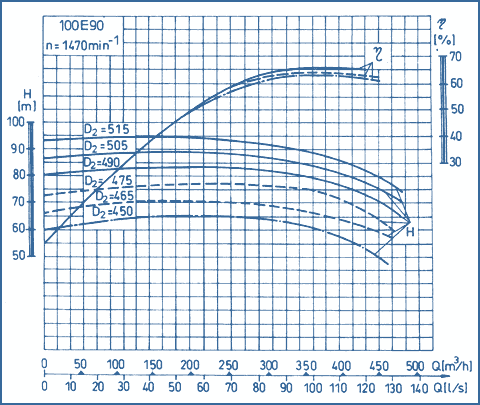 performance curves