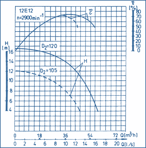 performance curves