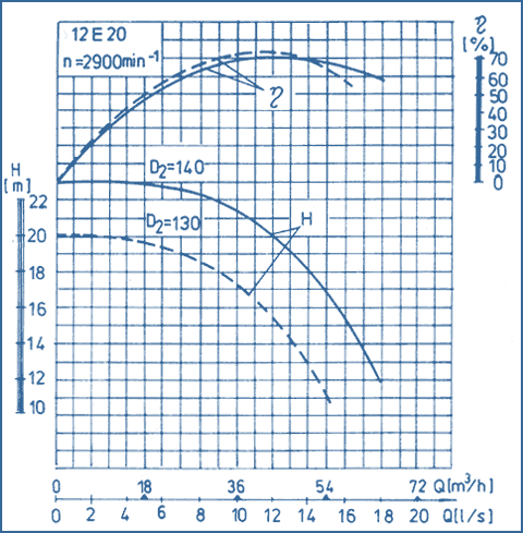 performance curves