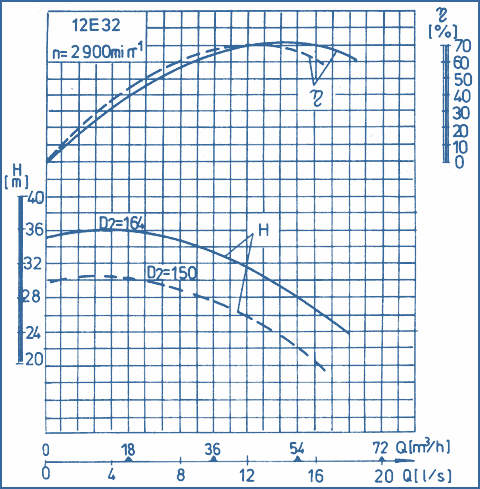 performance curves