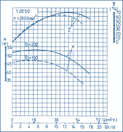 performance curves