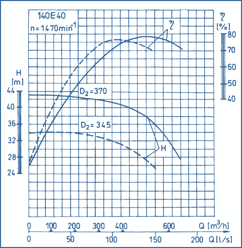 performance curves