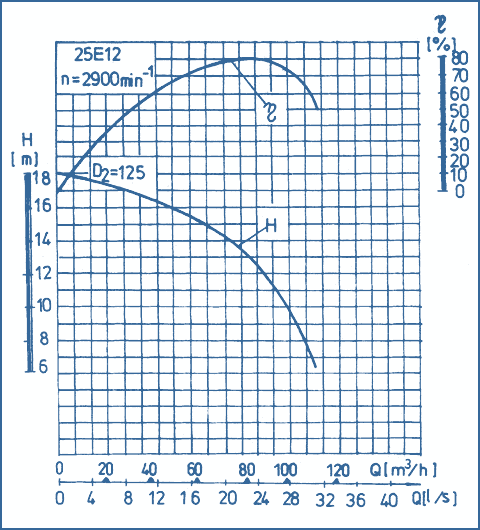 performance curves