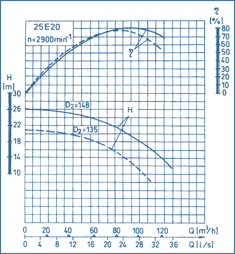 performance curves