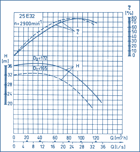 performance curves