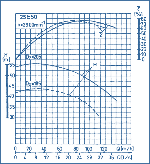 performance curves