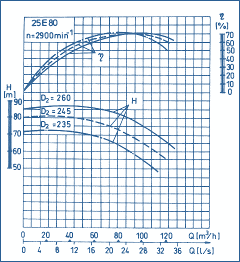 performance curves