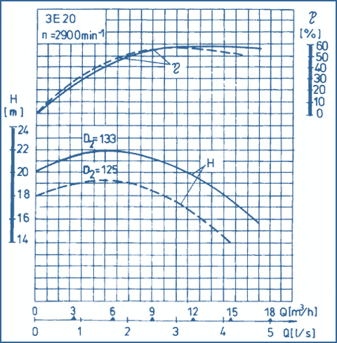 performance curves