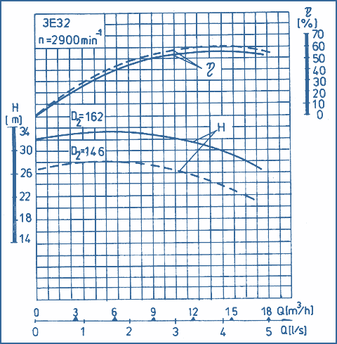 performance curves