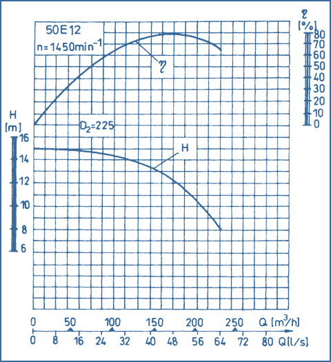 performance curves