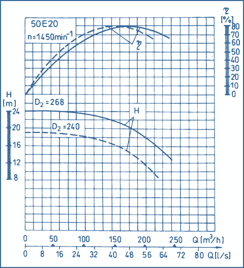 performance curves