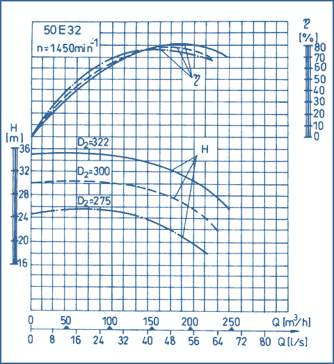 performance curves