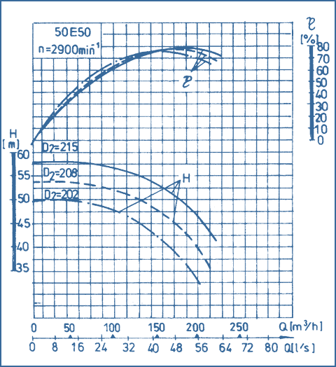 performance curves