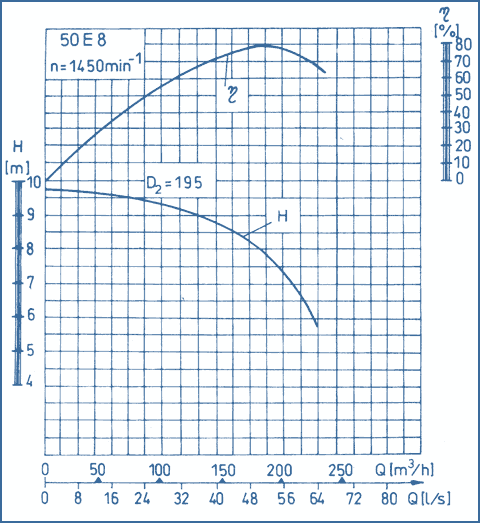 performance curves