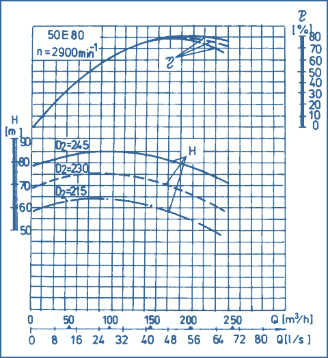 performance curves