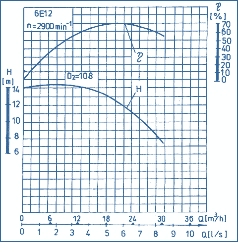 performance curves