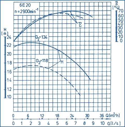 performance curves