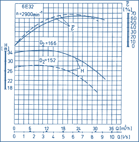 performance curves