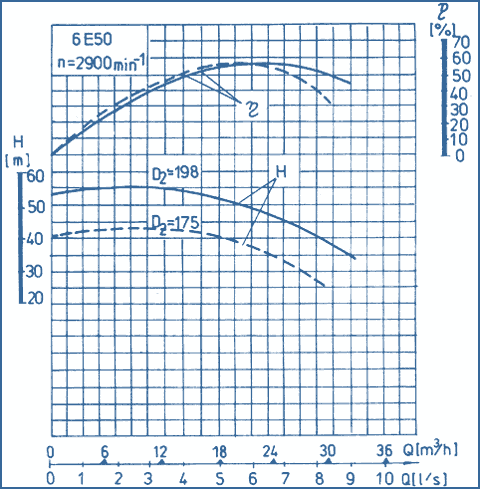 performance curves