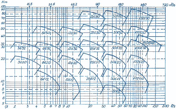 Q-H Diagrams Of Pumps, E