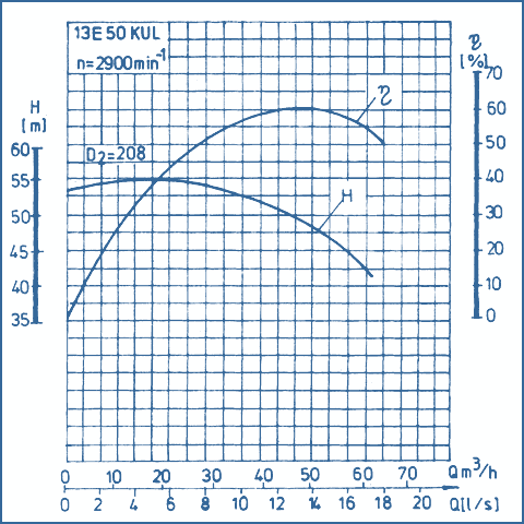 performance curves