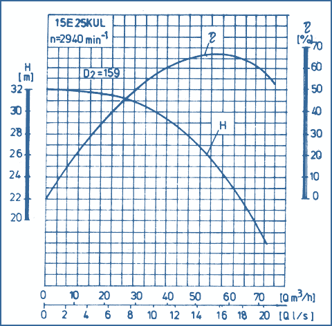 performance curves