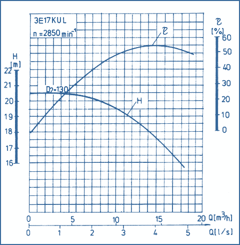 performance curves