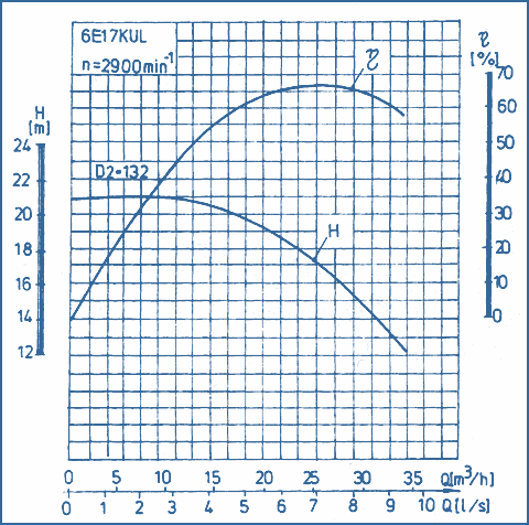 performance curves