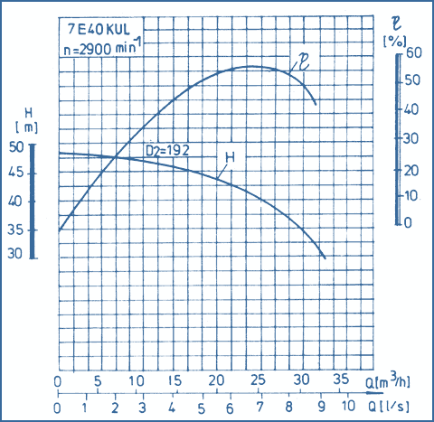 performance curves