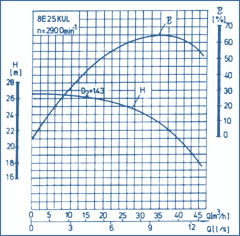 performance curves