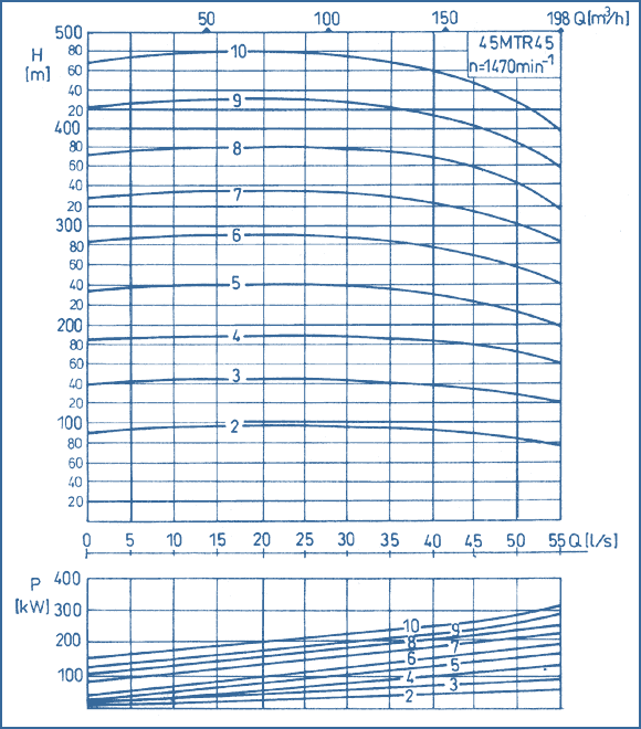 performance curves