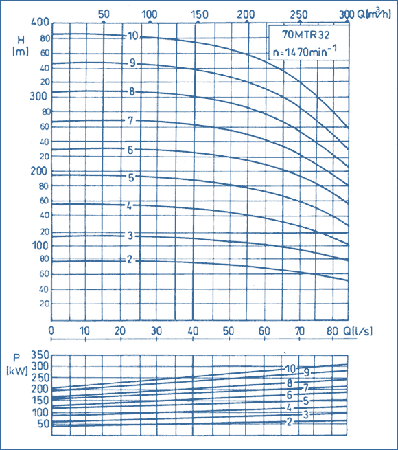 performance curves