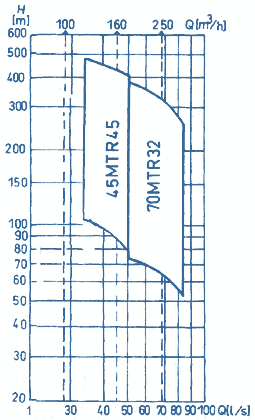 Q-H Diagrams Of Pumps, MTR