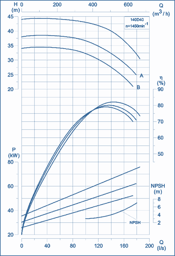 performance curves