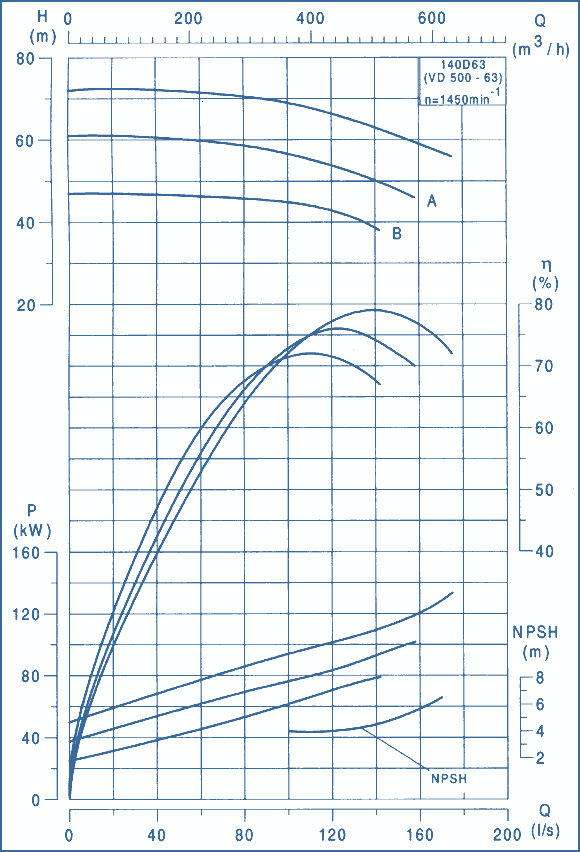 performance curves